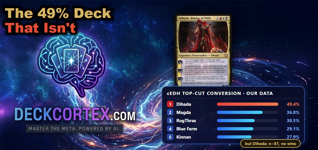 The 49% Deck That Isn't: Dihada, Binder of Wills and How to Read a Conversion Rate